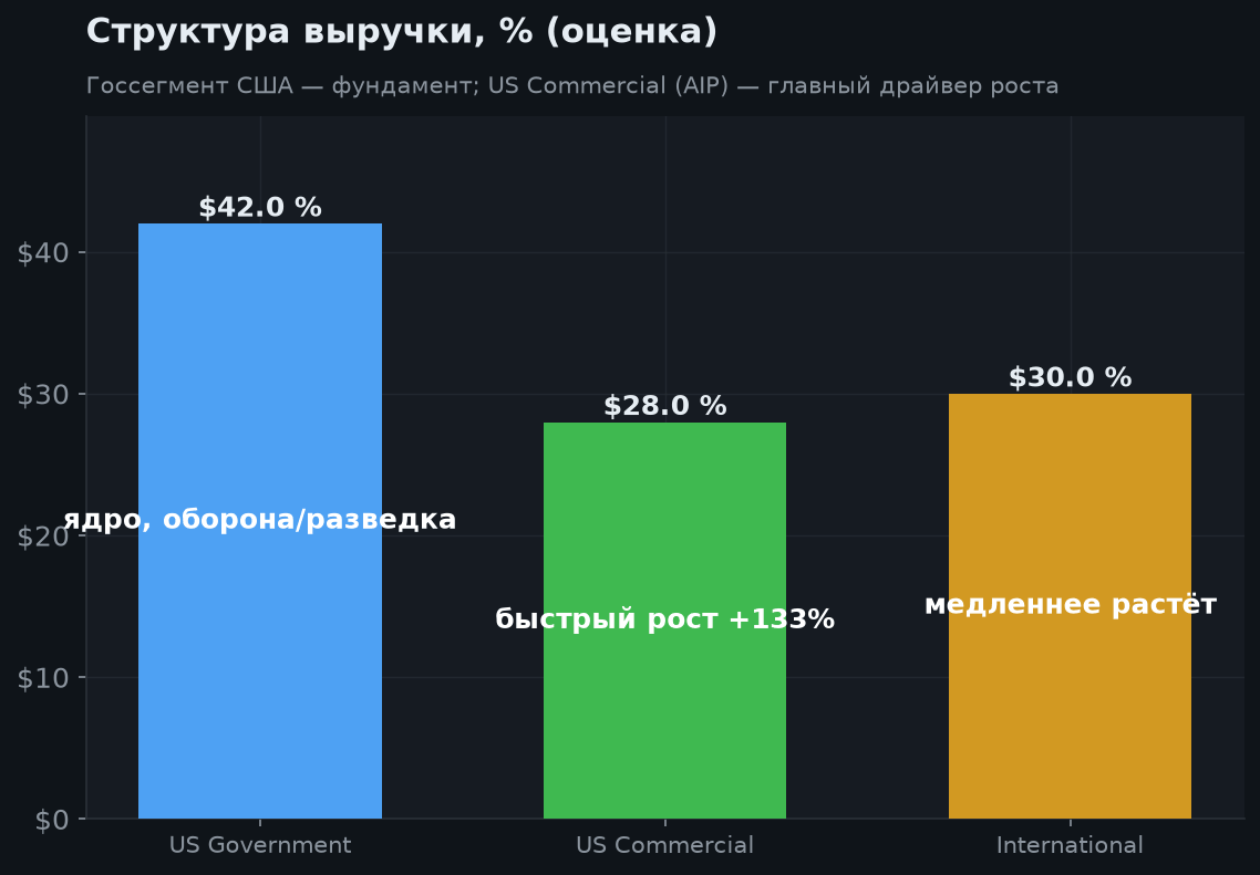 4. Структура выручки и сегменты