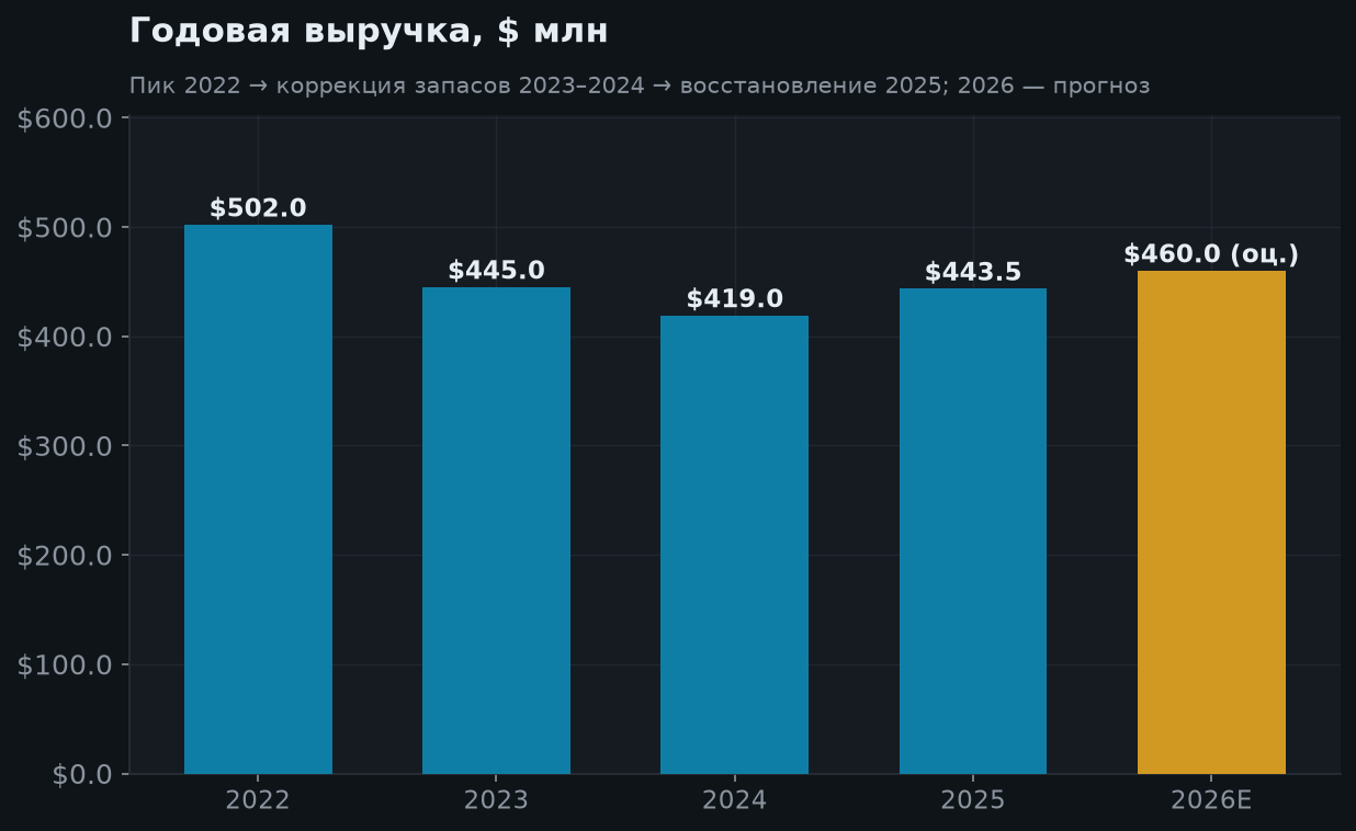 5. Годовая динамика выручки