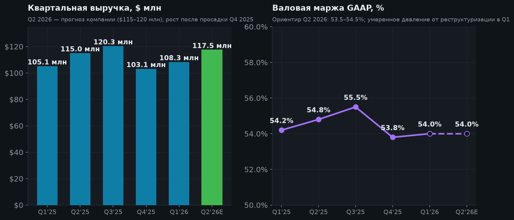 3. Квартальная выручка и валовая маржа