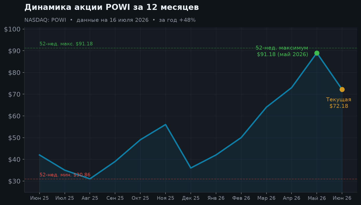 2. Динамика акции за 12 месяцев