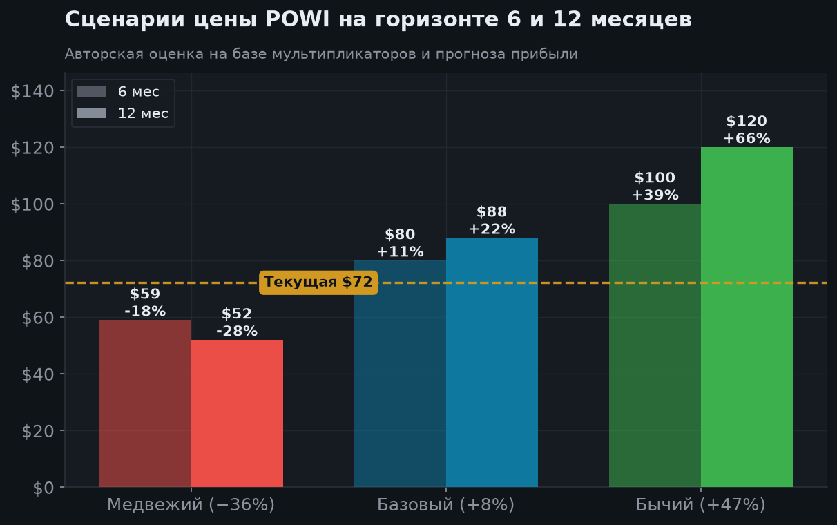 7. Сценарии на 6 и 12 месяцев