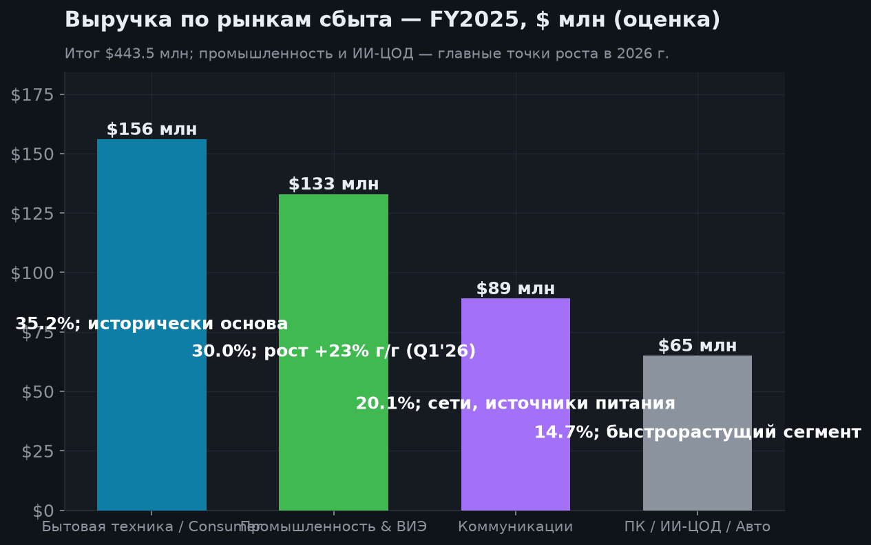 4. Структура выручки по рынкам сбыта