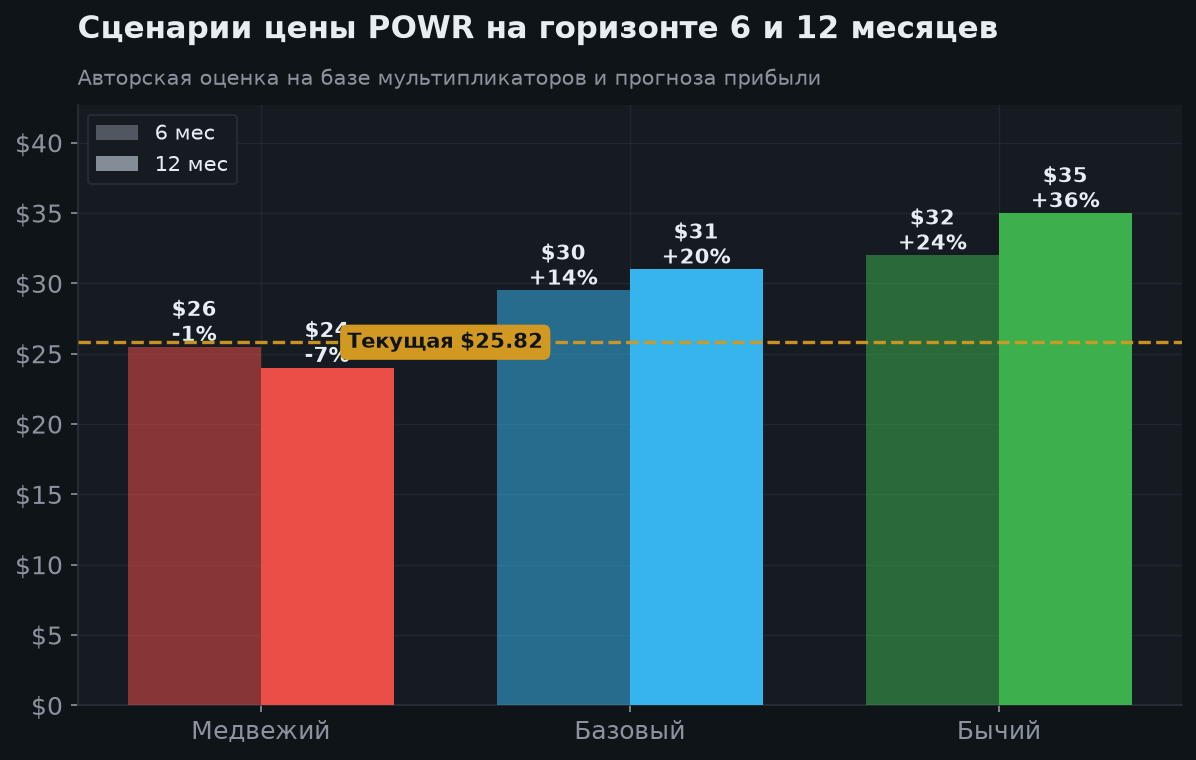 6. Сценарии на 6 и 12 месяцев