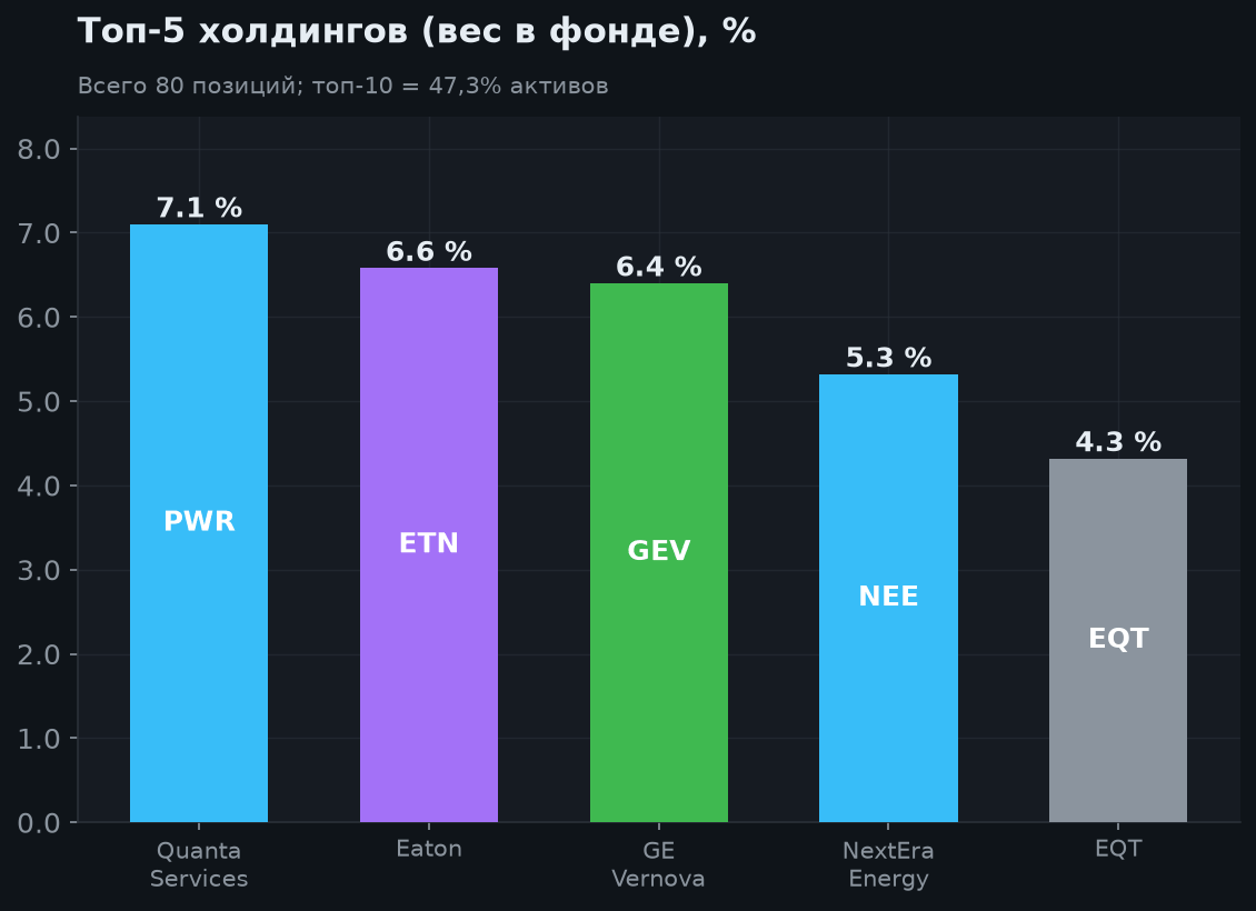 3. Состав фонда: топ-холдинги