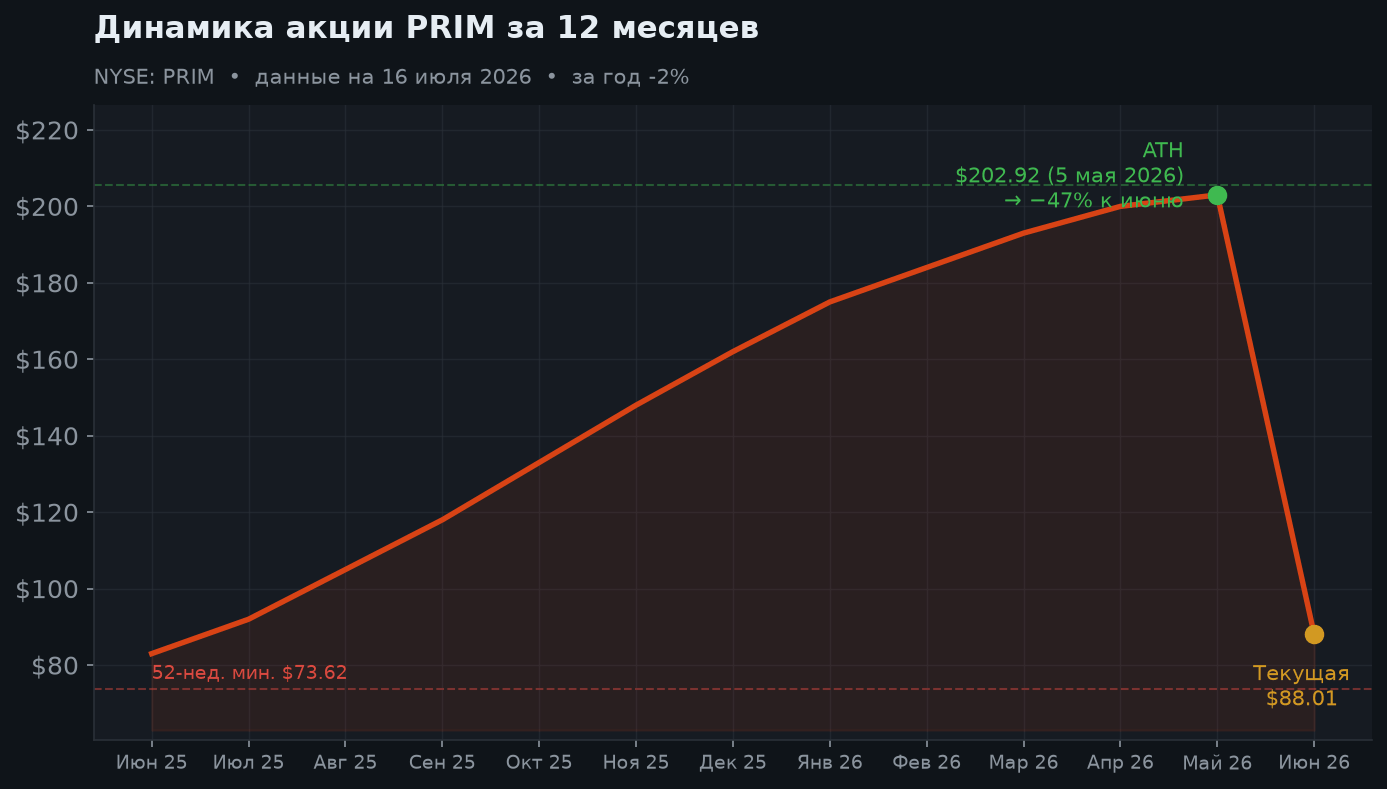 2. Динамика акции за 12 месяцев