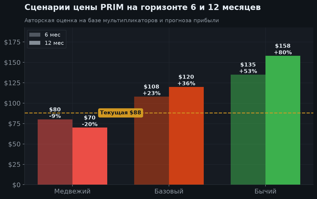 7. Сценарии на 6 и 12 месяцев