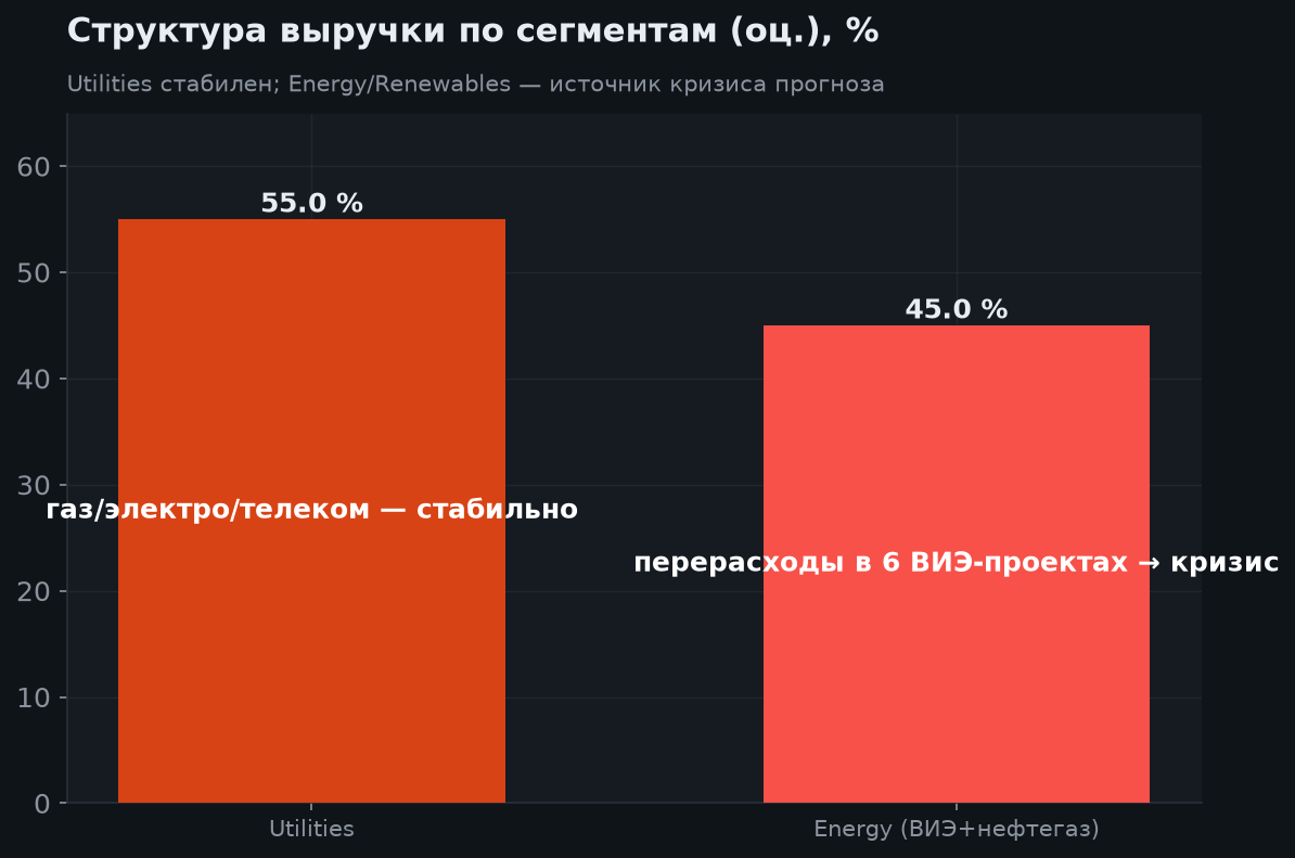 3. Сегменты бизнеса