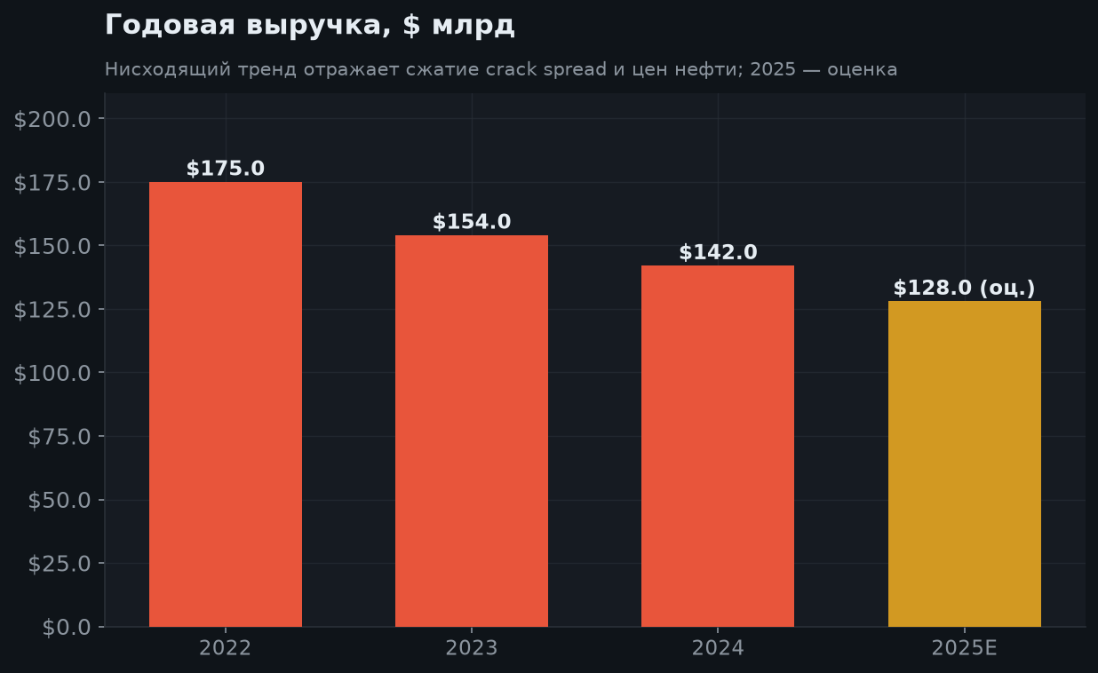 5. Годовая выручка и прогноз