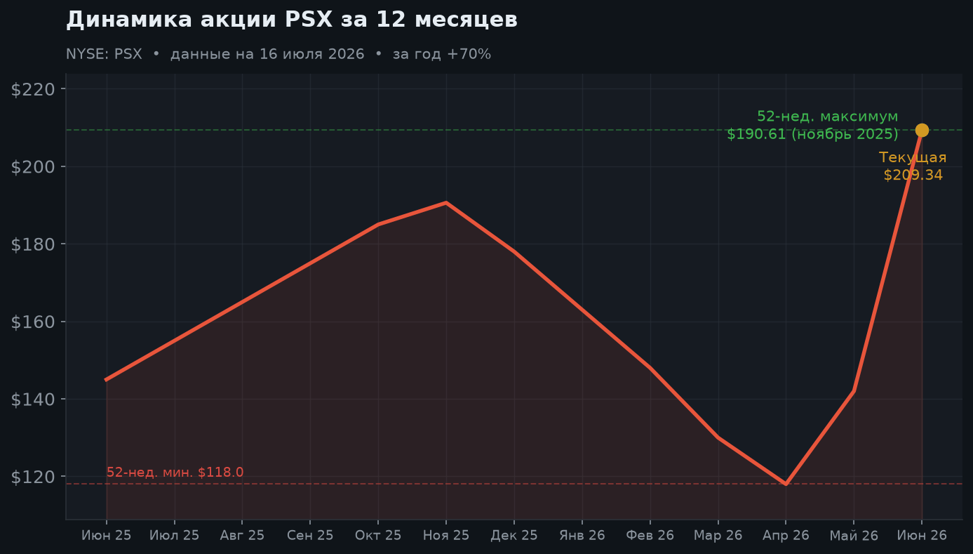 2. Динамика акции за 12 месяцев