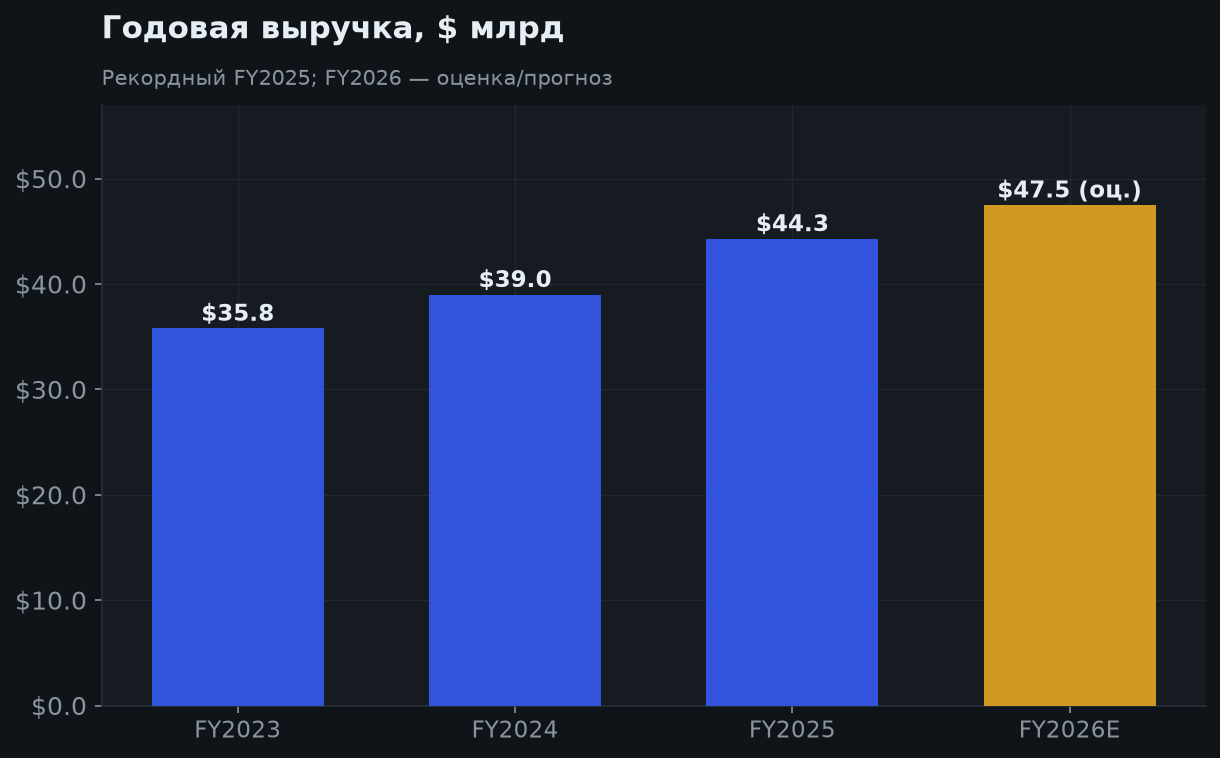 5. Рост выручки