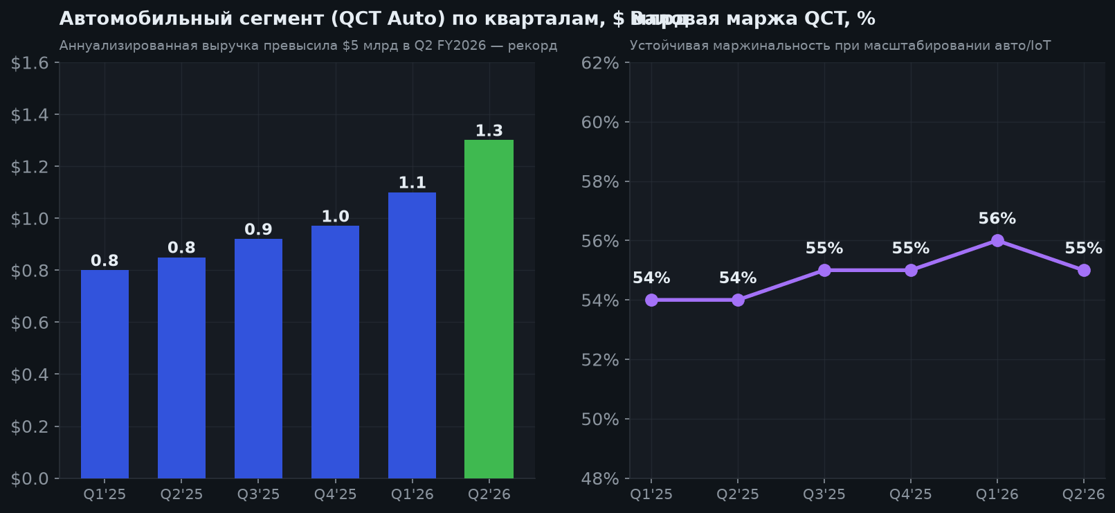 4. Автомобильный сегмент — главный катализатор роста