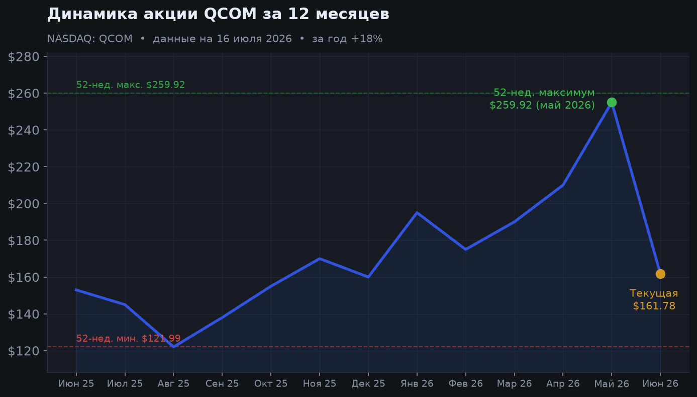 2. Динамика акции за 12 месяцев