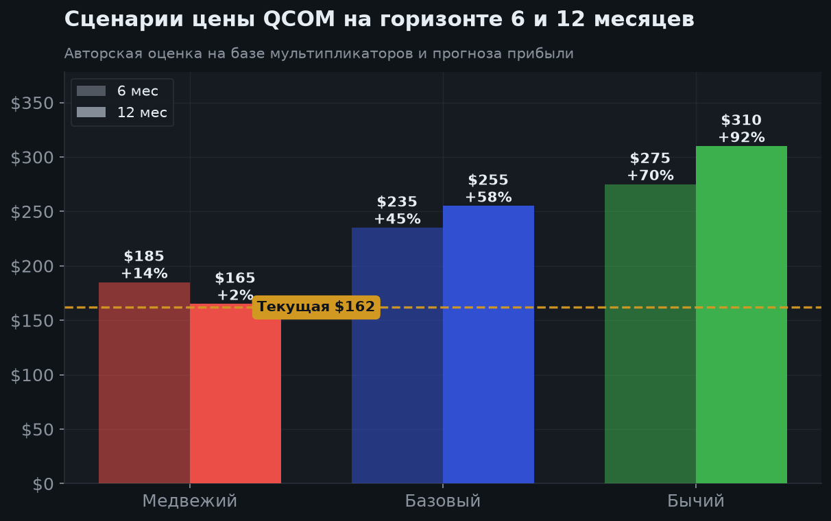 7. Сценарии на 6 и 12 месяцев