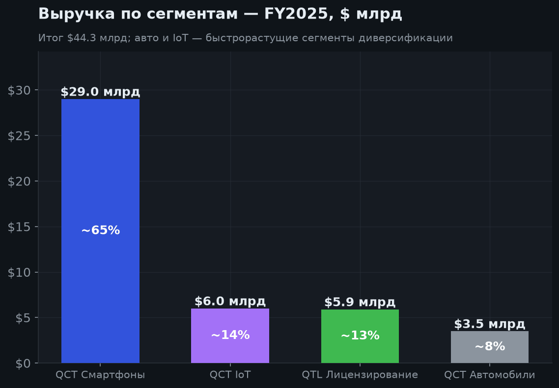 3. Финансовые результаты и сегменты