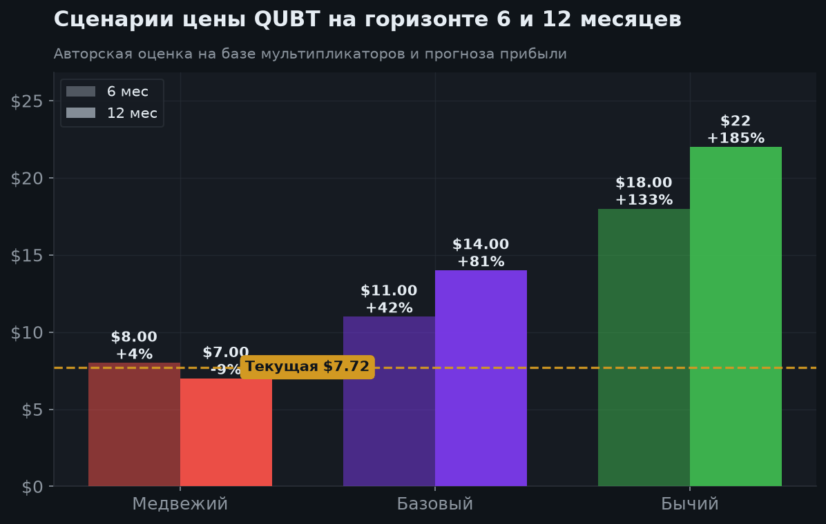 6. Сценарии на 6 и 12 месяцев