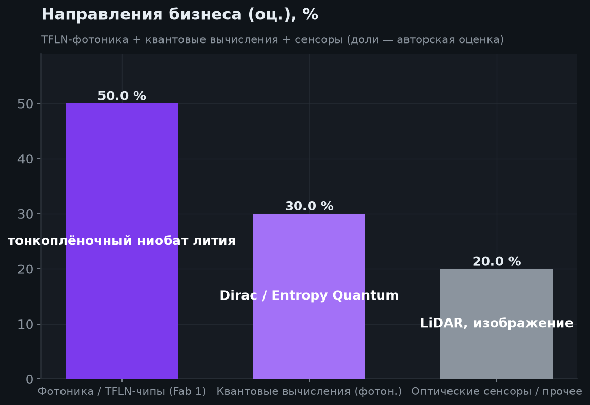 3. Технология и направления