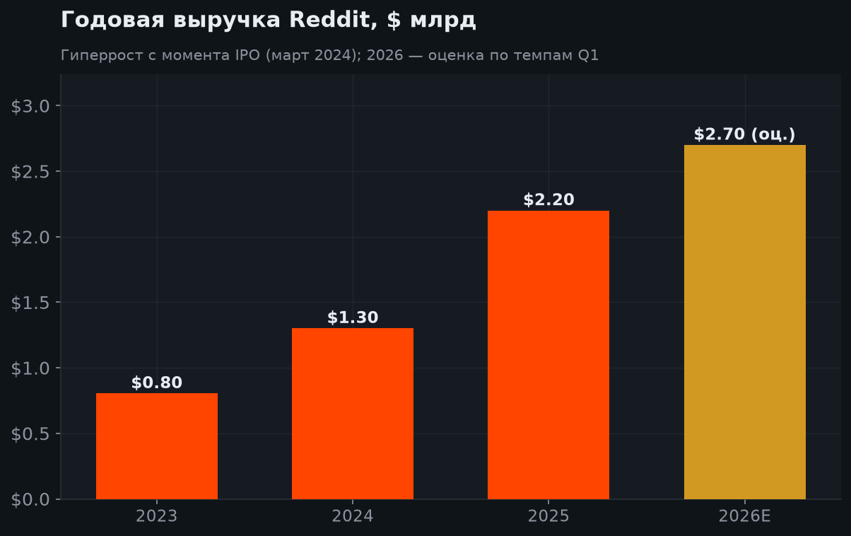 5. Структура бизнеса: реклама + ИИ-данные