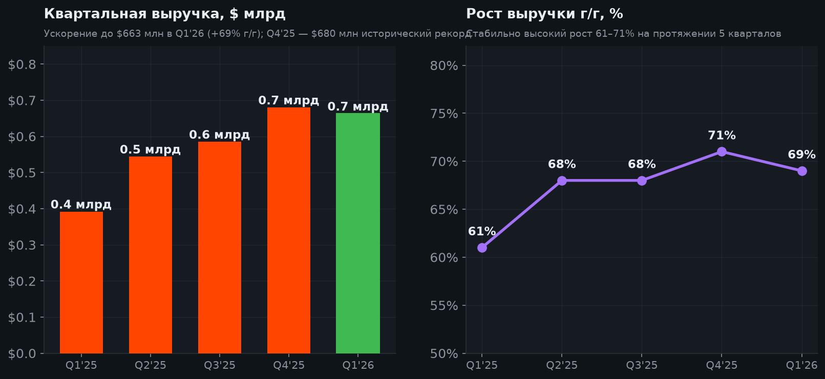4. Динамика выручки — гиперрост квартал за кварталом