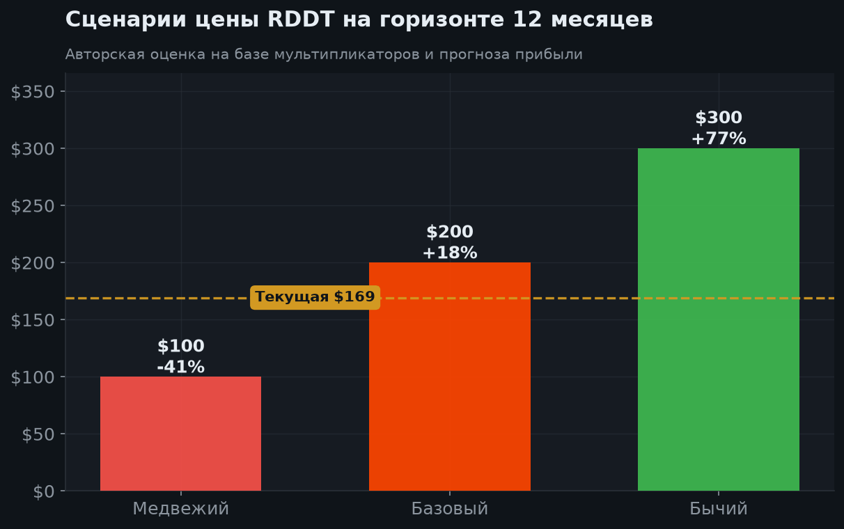 7. Сценарии на 12 месяцев