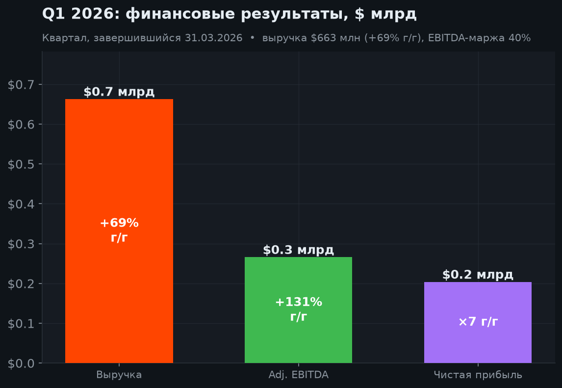3. Финансовые результаты (Q1 2026)
