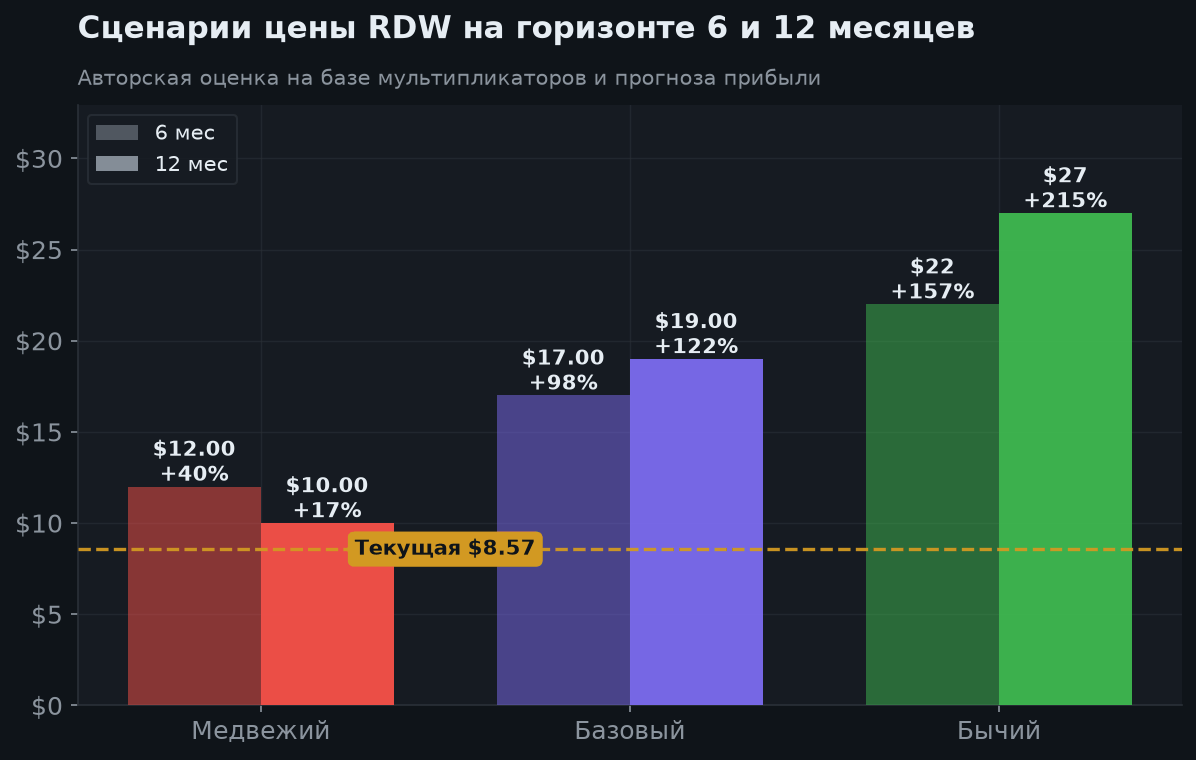 7. Сценарии на 6 и 12 месяцев