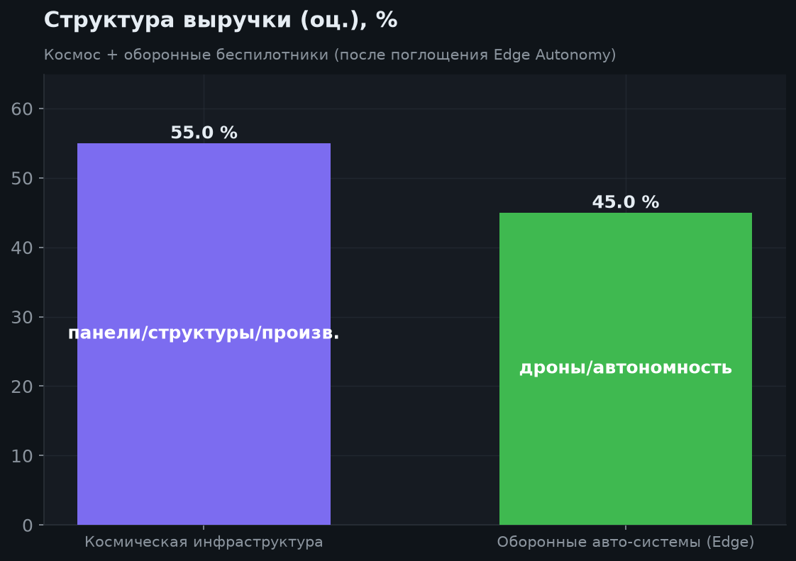 3. Структура бизнеса