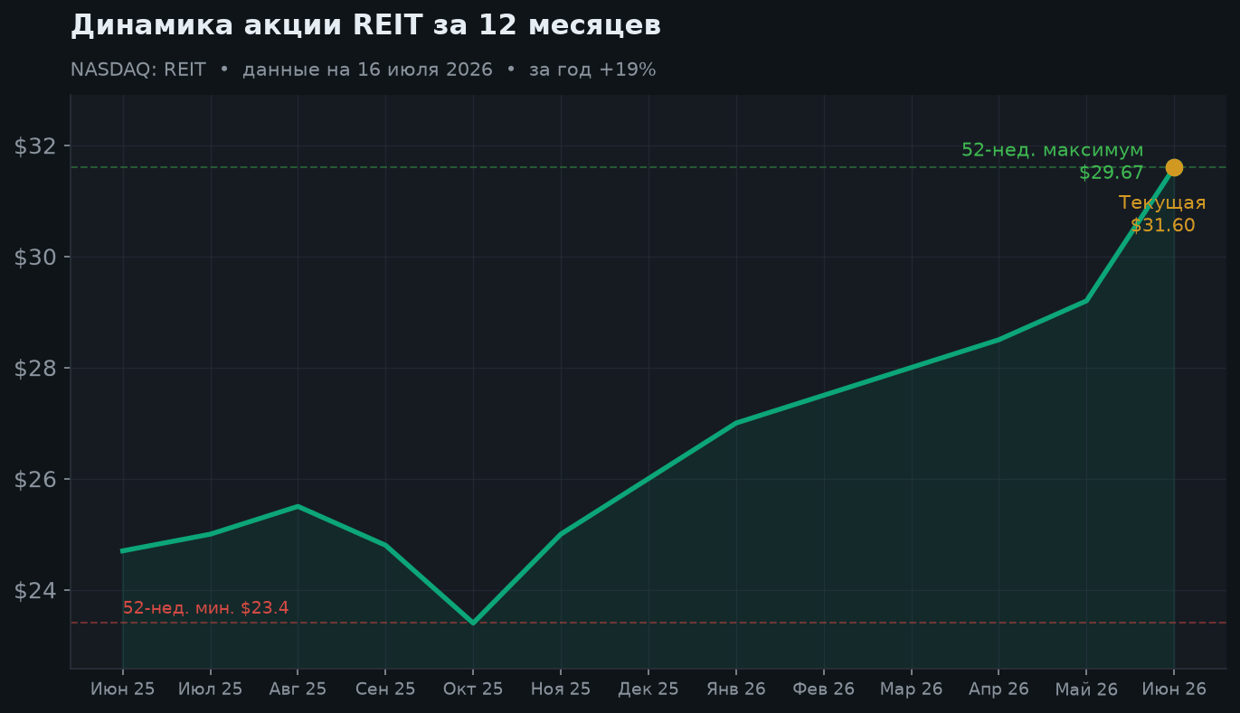 2. Динамика за 12 месяцев
