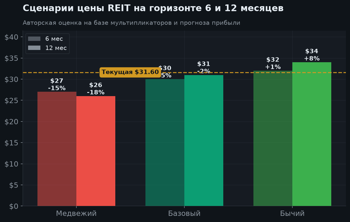 5. Сценарии на 6 и 12 месяцев