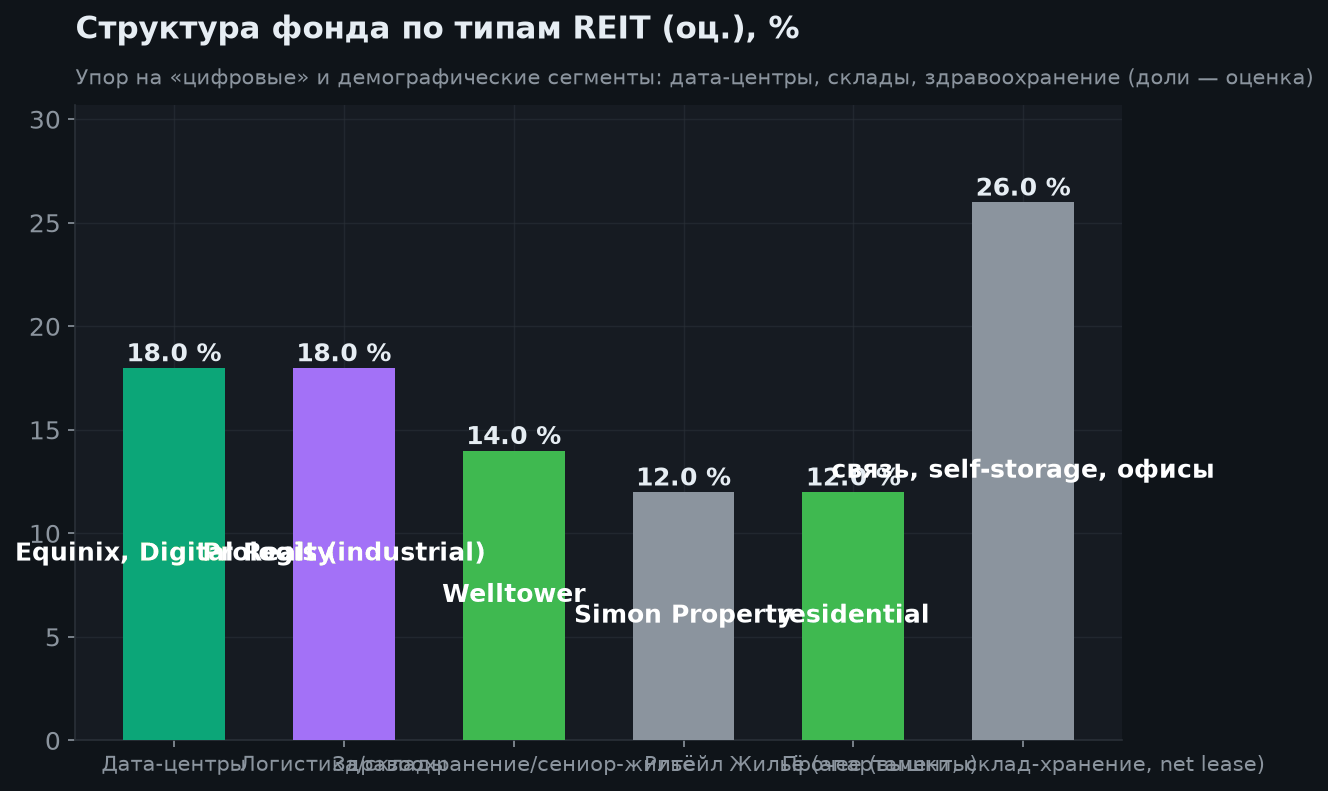 3. Состав фонда