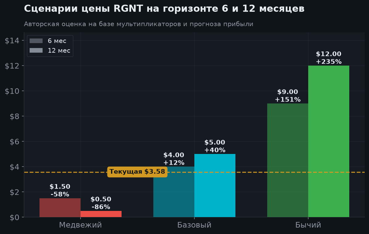 5. Сценарии на 6 и 12 месяцев