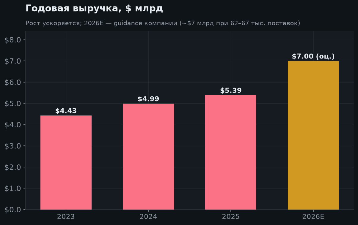 6. Годовая выручка