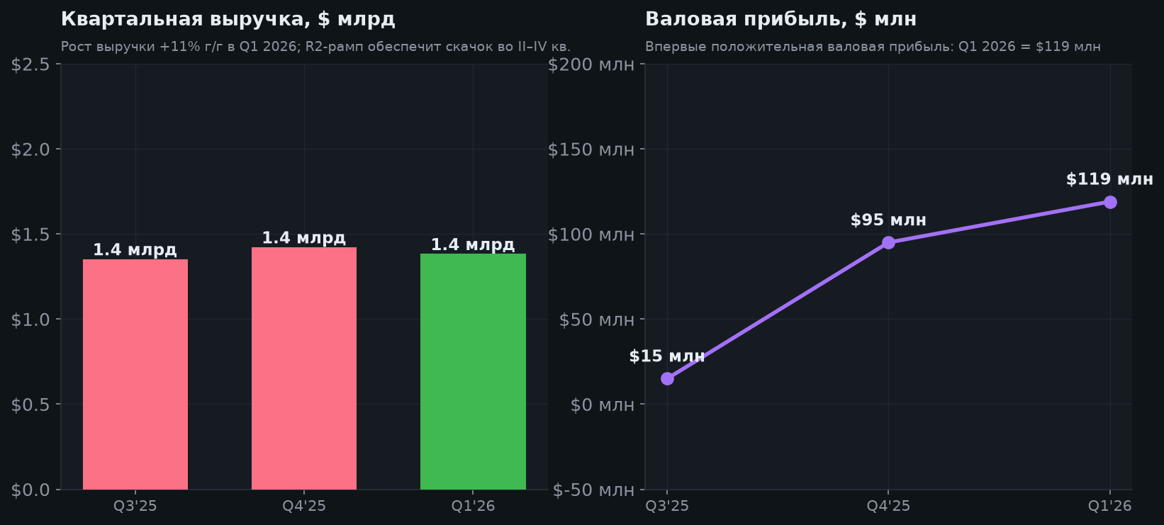5. Квартальные финансы