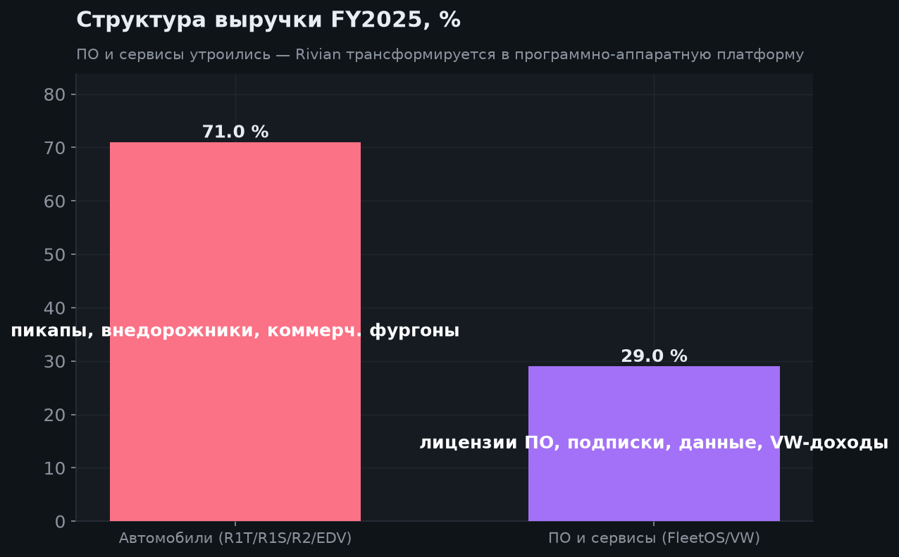 3. Структура бизнеса