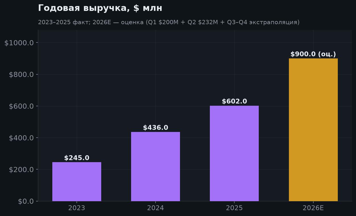 5. Годовая выручка