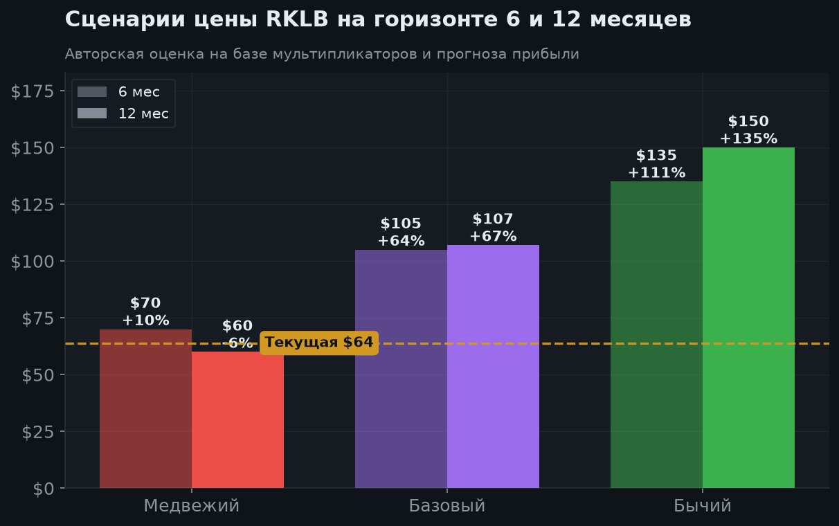 7. Сценарии на 6 и 12 месяцев