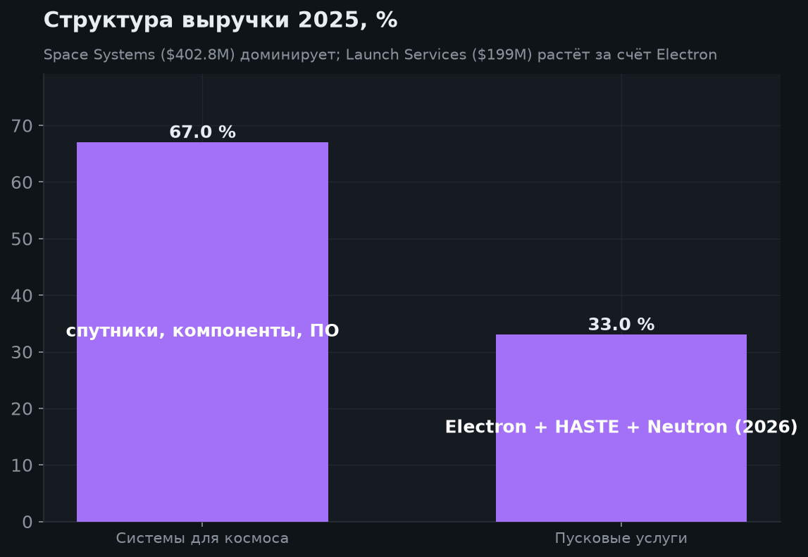 3. Структура бизнеса