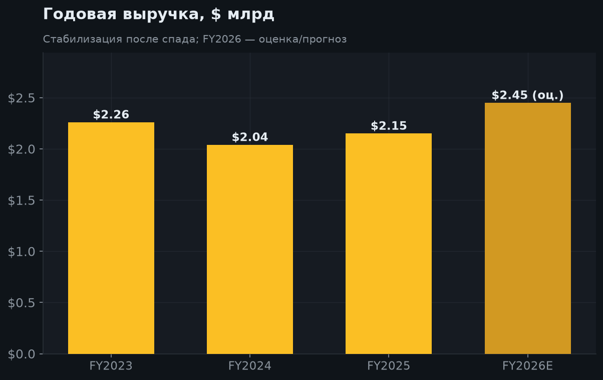 5. Выручка по годам