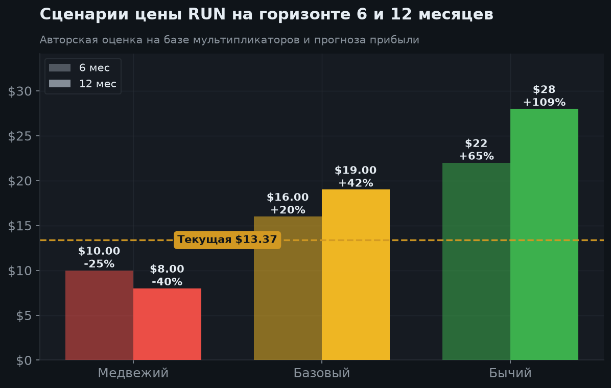 7. Сценарии на 6 и 12 месяцев