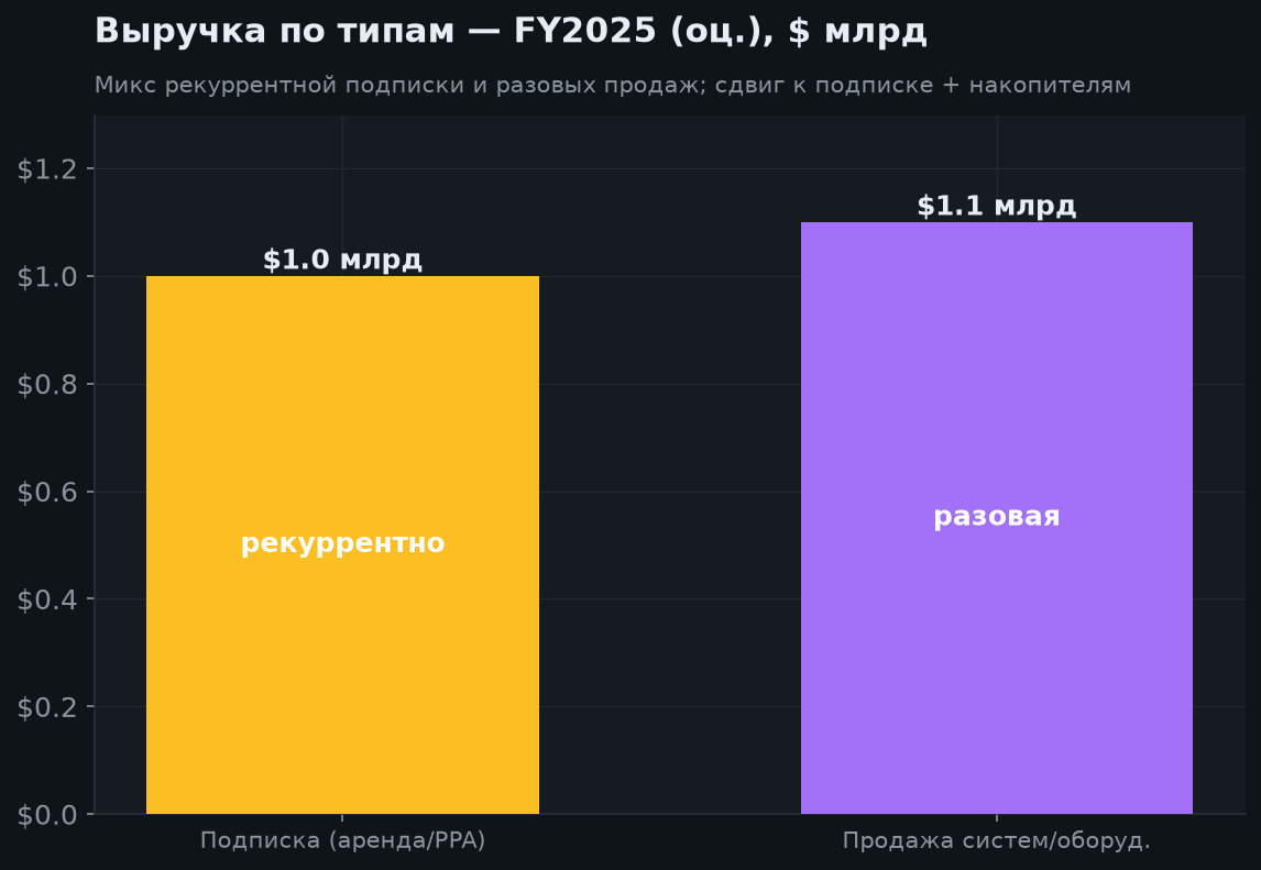 3. Финансовые результаты и сегменты