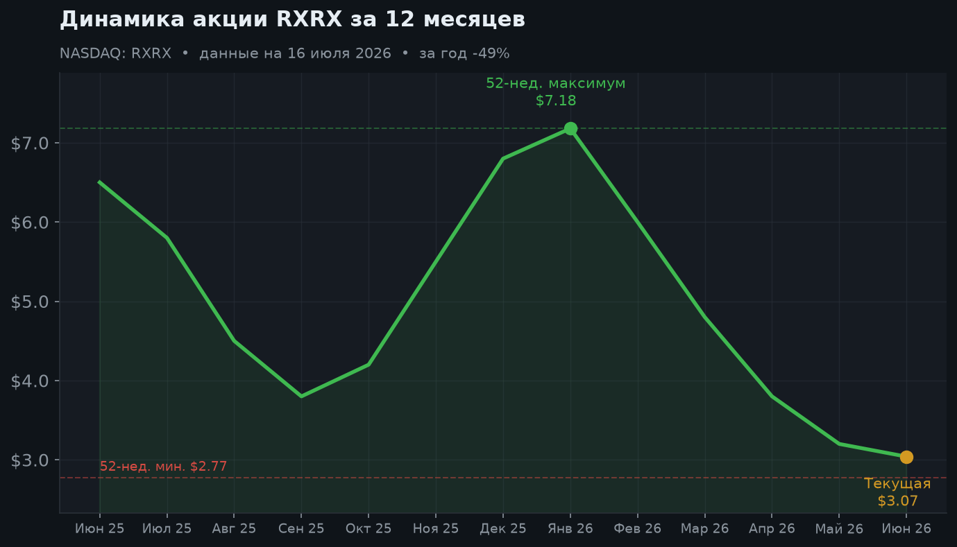 2. Динамика акции за 12 месяцев