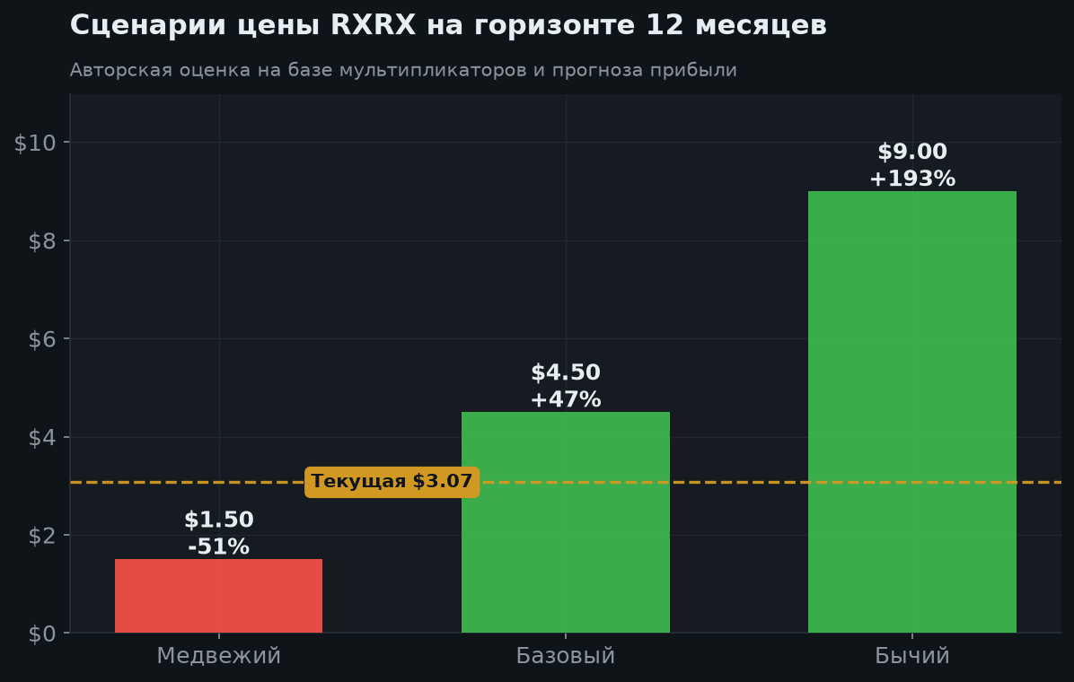 6. Сценарии на 12 месяцев