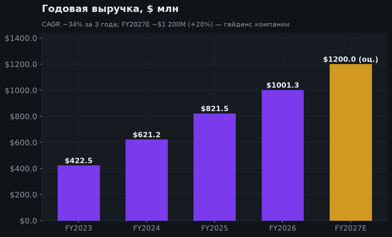 6. Рост выручки