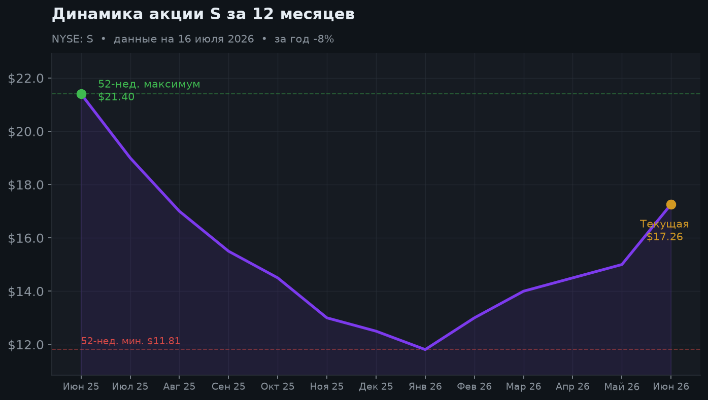 2. Динамика акции за 12 месяцев