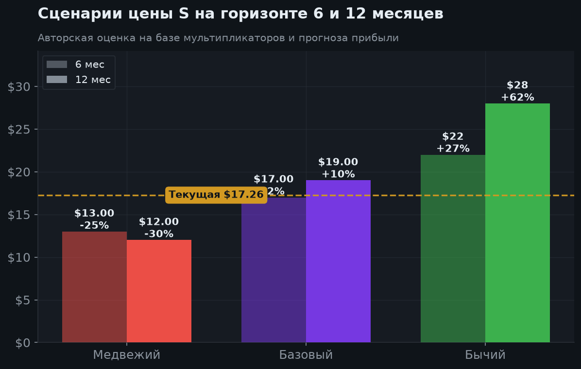 8. Сценарии на 6 и 12 месяцев