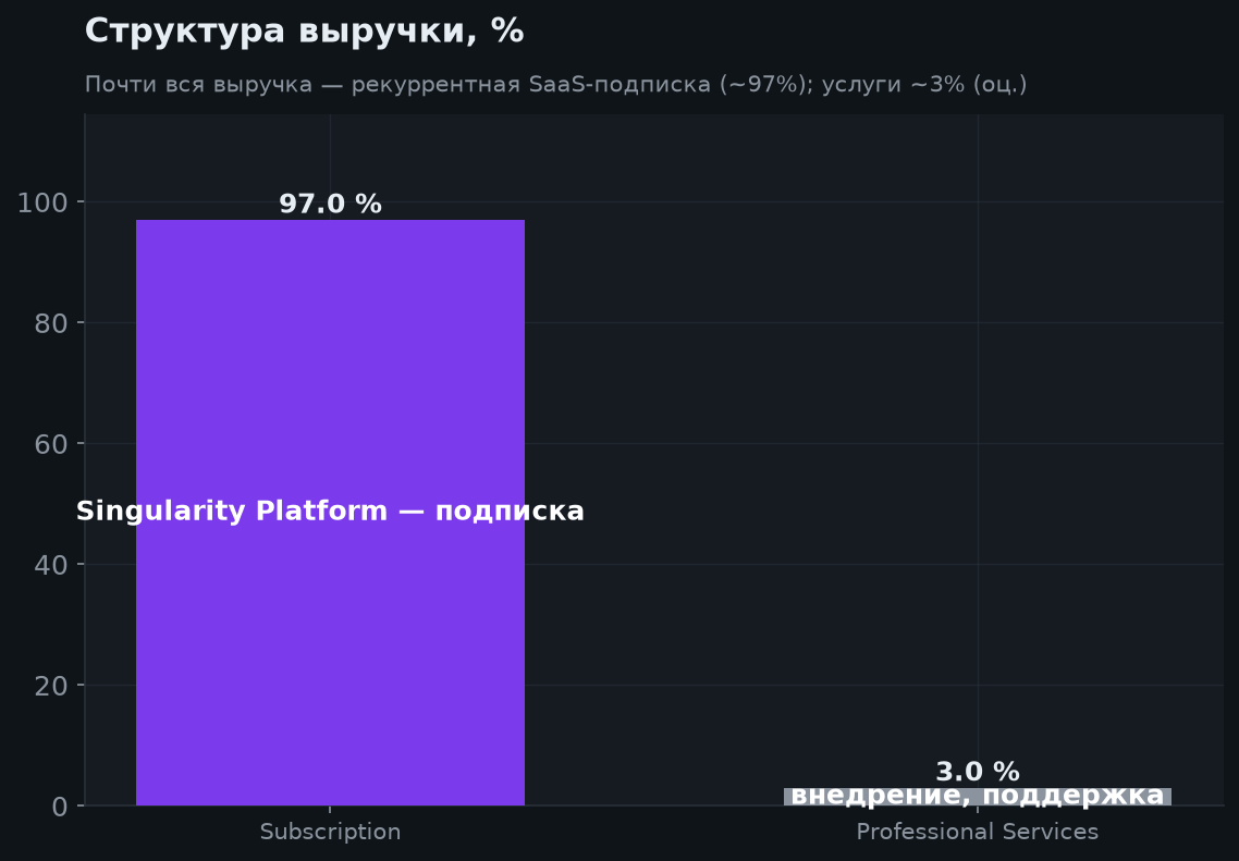 3. Структура бизнеса