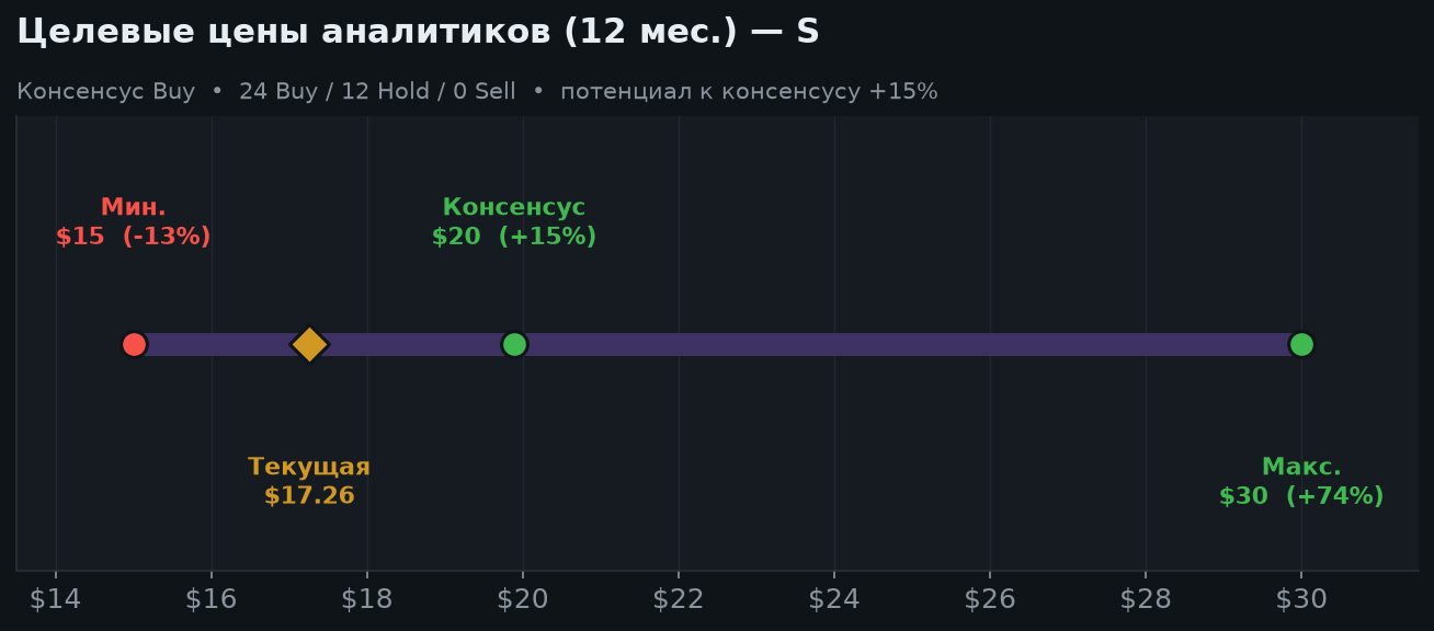 7. Оценка и целевые цены