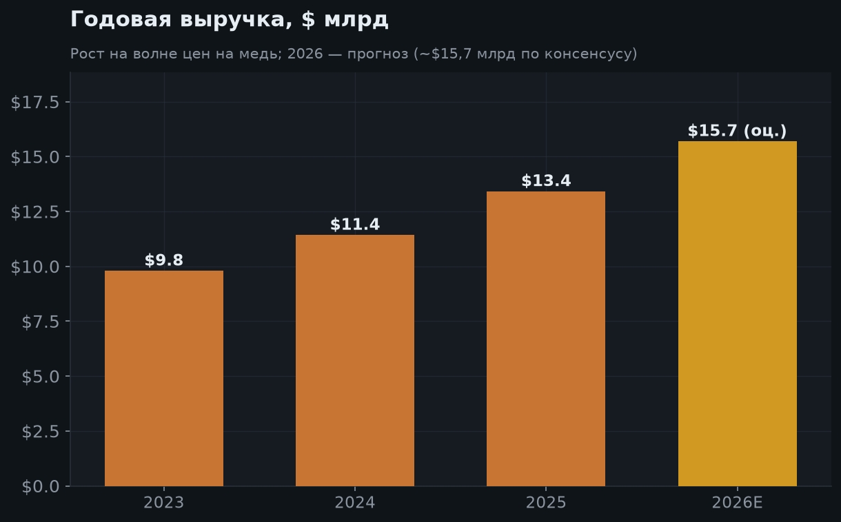 5. Рост выручки и проект Tía María