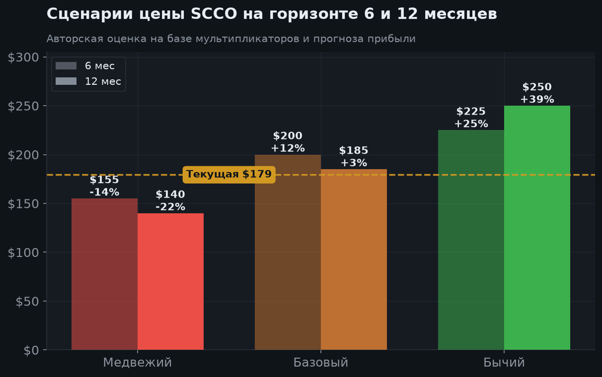 7. Сценарии на 6 и 12 месяцев