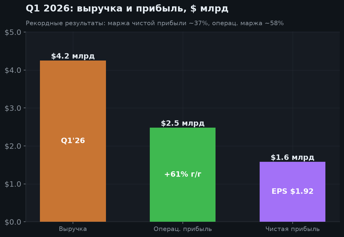 3. Финансовые результаты (Q1 2026)