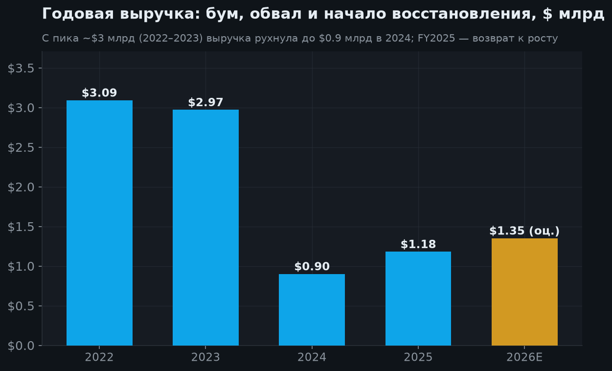 5. История выручки: от пика к кризису и восстановлению